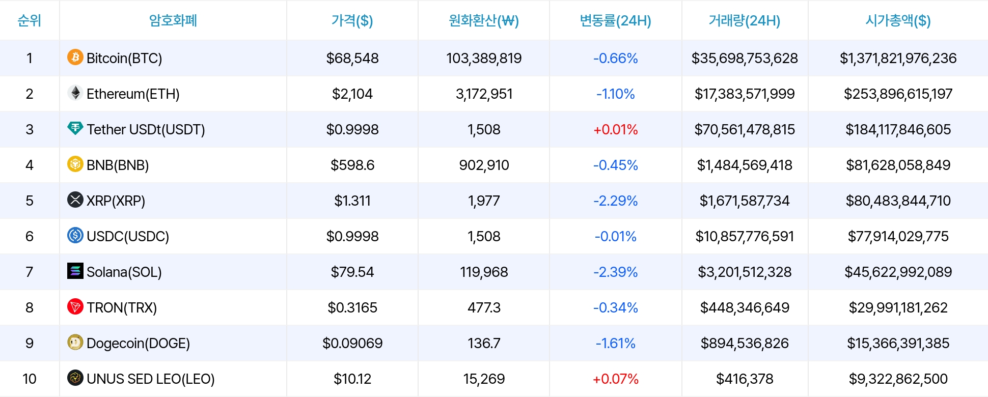 암호화폐 시세 데이터