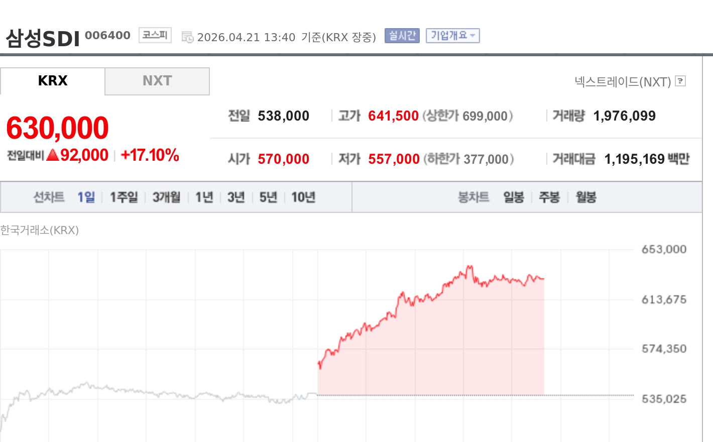[특징주] 삼성SDI, 벤츠 배터리 공급 계약에 17% 급등…장중 64만원대