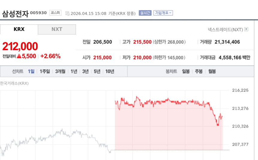 [특징주] 삼성전자, 코스피 6100선 재탈환에 동반 강세…반도체주 랠리 확산