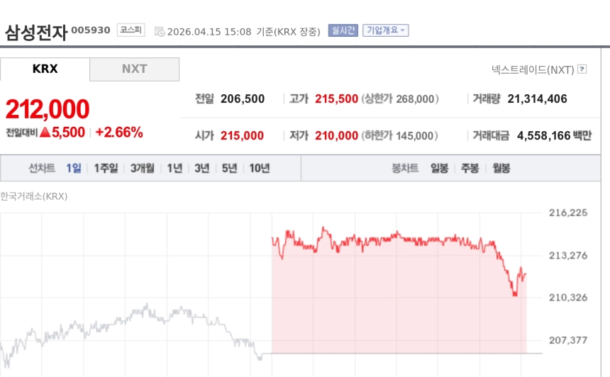 [특징주] 삼성전자, 코스피 6100선 재탈환에 동반 강세…반도체주 랠리 확산