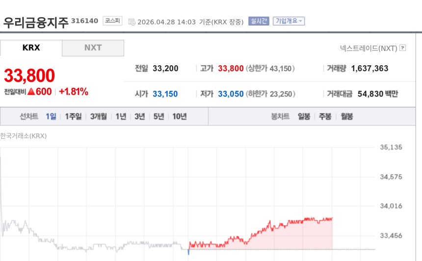 [특징주] 우리금융지주, 1분기 실적 부진에도 CET1 13.6%…주주환원 기대에 강세