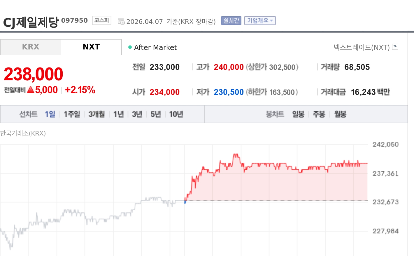 [토큰주식] CJ제일제당, 3거래일 연속 강세…바이오 회복 기대에 목표가 상향