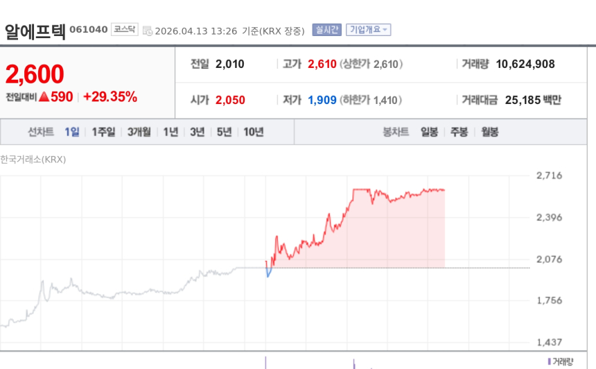 [특징주] 알에프텍, 시너지아이비투자 지분 전량 정리에 급등