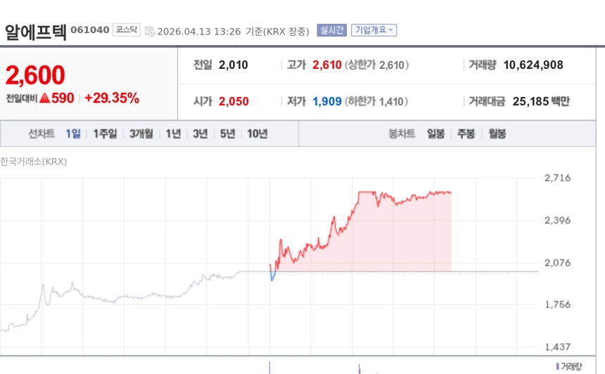 [특징주] 알에프텍, 시너지아이비투자 지분 전량 정리에 급등
