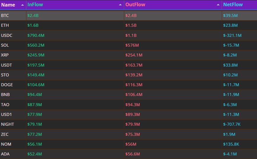 하루 최대 순유입 BTC 3950만 달러...USDC서 3.2억 달러 이탈