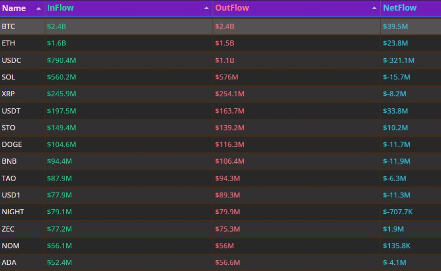  하루 최대 순유입 BTC 3950만 달러...USDC서 3.2억 달러 이탈