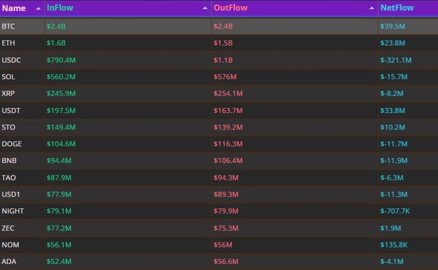 하루 최대 순유입 BTC 3950만 달러...USDC서 3.2억 달러 이탈