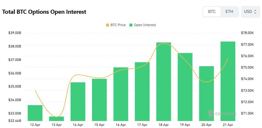 [비트 옵션 데일리] 미결제약정 5% 증가... 9만 달러 콜옵션 거래 최다