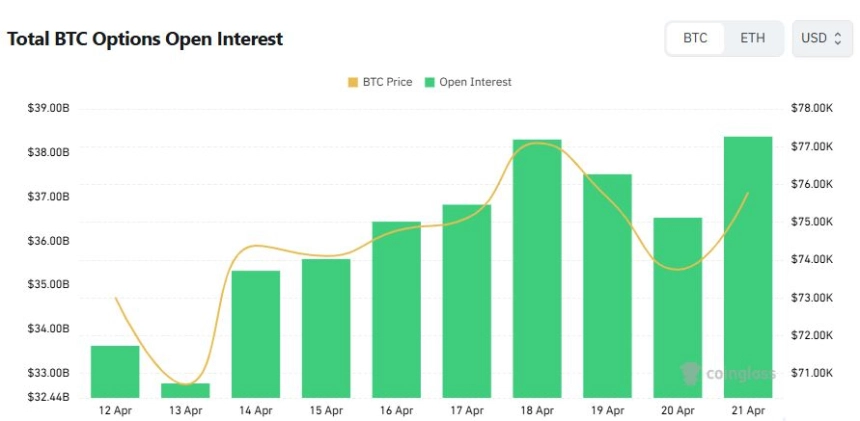 [비트 옵션 데일리] 미결제약정 5% 증가... 9만 달러 콜옵션 거래 최다