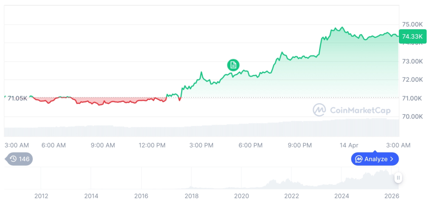 [오후 시세브리핑] 암호화폐 시장 상승세… 비트코인 74,366달러, 이더리움 2,368달러