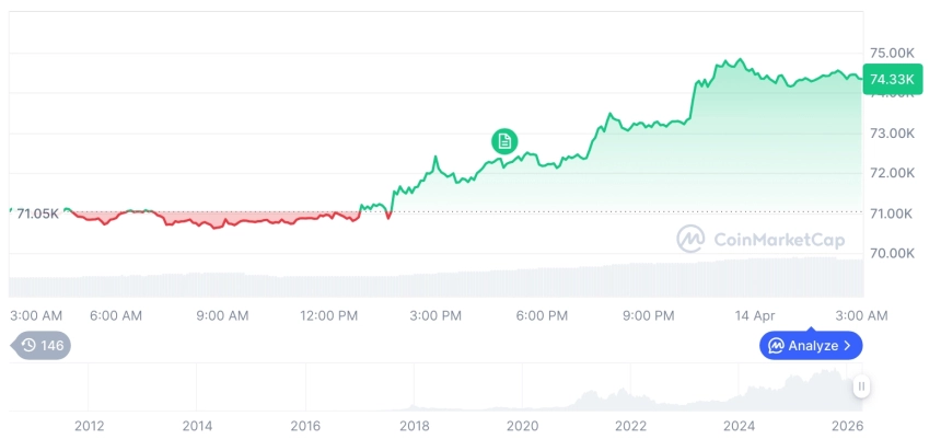 [오후 시세브리핑] 암호화폐 시장 상승세… 비트코인 74,366달러, 이더리움 2,368달러