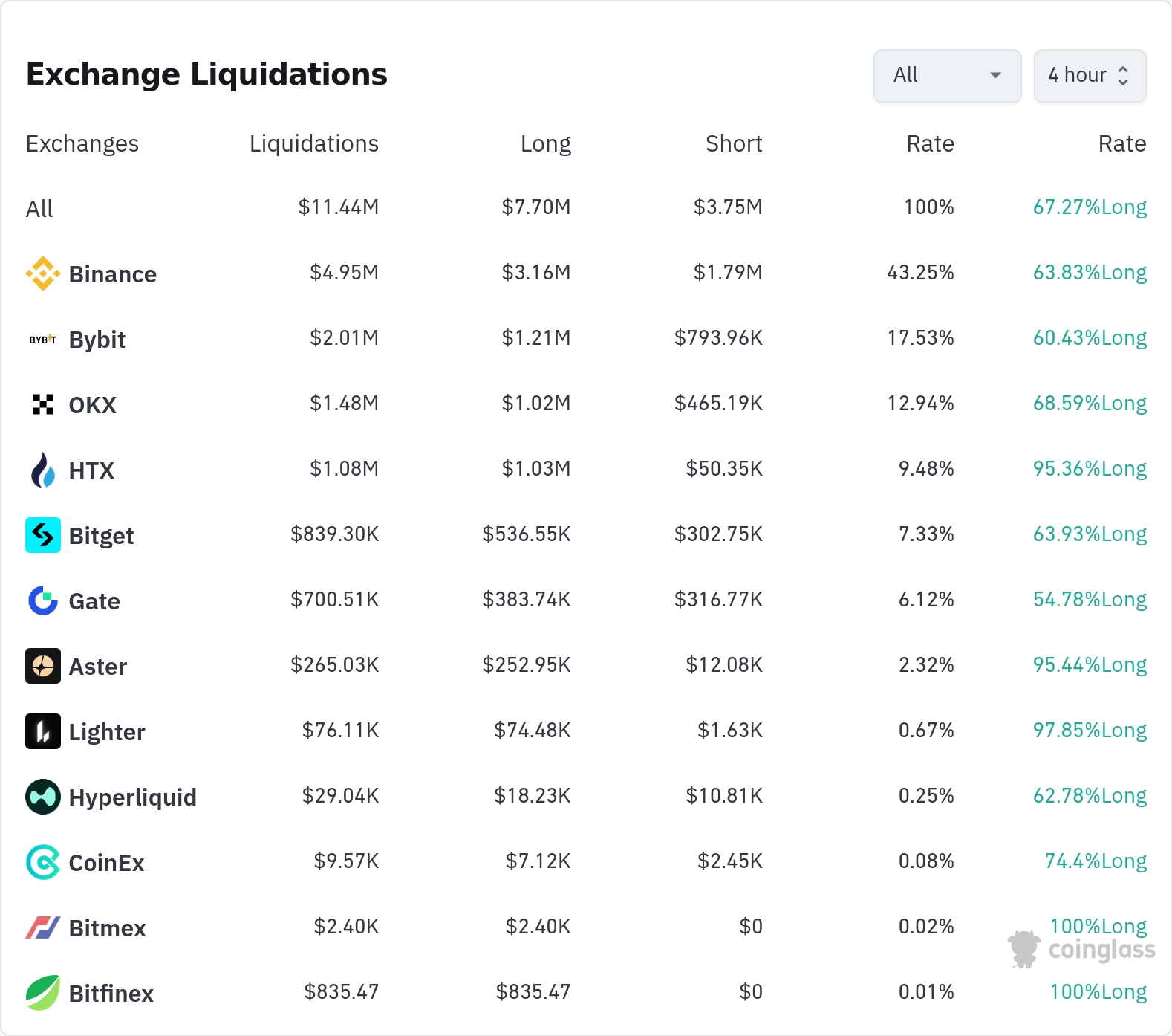 4시간 거래소 별 청산 데이터 / 코인글래스