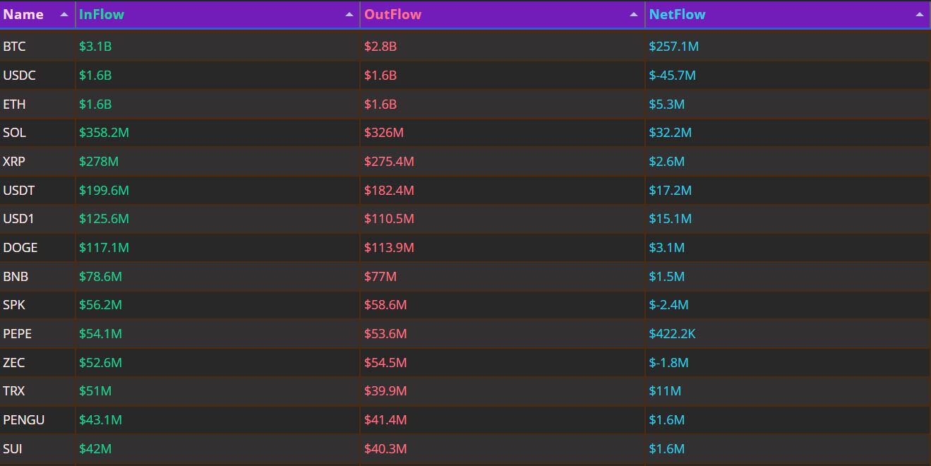 자금 흐름 24시｜BTC 2억5700만 달러 순유입…USDC 4550만 달러 유출