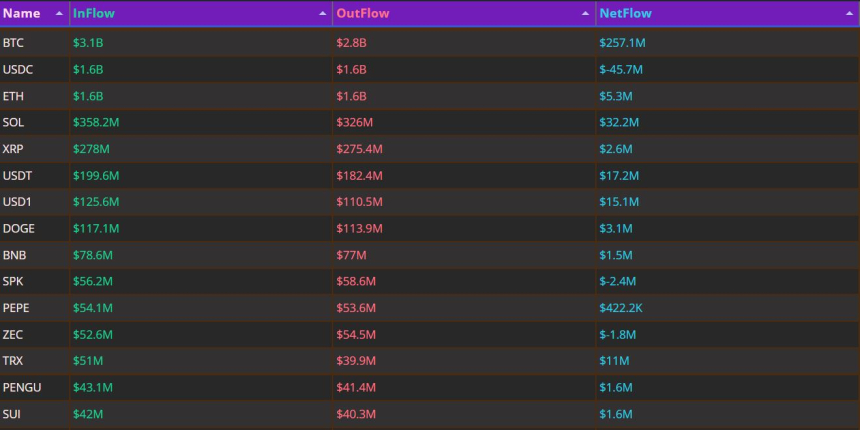 자금 흐름 24시｜BTC 2억5700만 달러 순유입…USDC 4550만 달러 유출