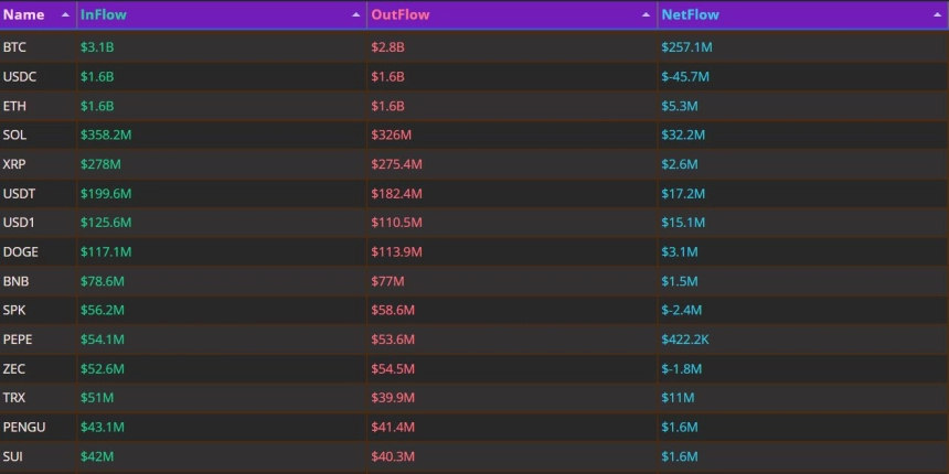 자금 흐름 24시｜BTC 2억5700만 달러 순유입…USDC 4550만 달러 유출