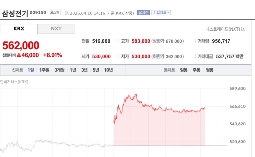 [특징주] 삼성전기, AI 기판·실리콘 커패시터 동시 공급 부각에 8%대 강세