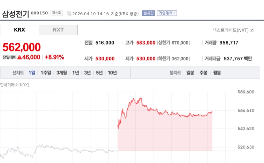 [특징주] 삼성전기, AI 기판·실리콘 커패시터 동시 공급 부각에 8%대 강세