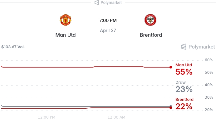 EPL 맨체스터 유나이티드 vs 브렌트퍼드 예측시장 동향…맨유 우세, 현지시간 4월 27일 20시 킥오프