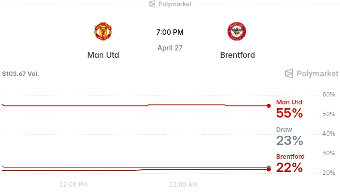 EPL 맨체스터 유나이티드 vs 브렌트퍼드 예측시장 동향…맨유 우세, 현지시간 4월 27일 20시 킥오프