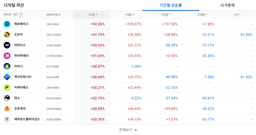 [코인 TOP 10 주간동향] 엔소·제로베이스 주간 급등…매수 체결강도는 캔톤·비체인 등 5종목 500% '과열'