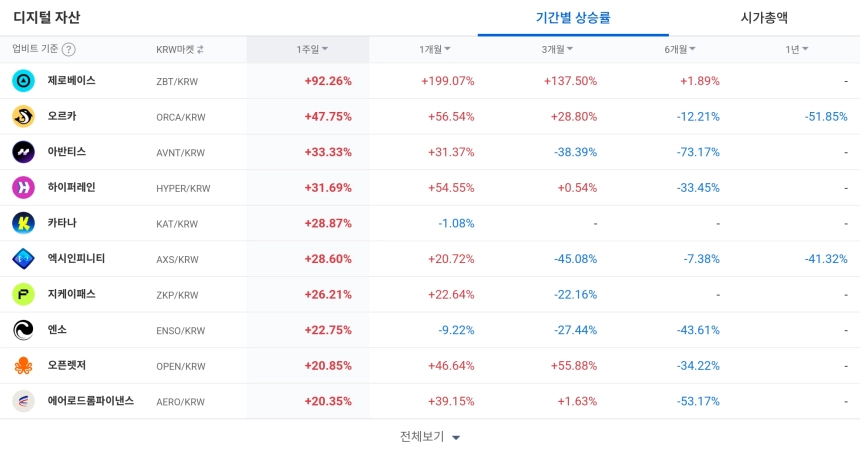 [코인 TOP 10 주간동향] 엔소·제로베이스 주간 급등…매수 체결강도는 캔톤·비체인 등 5종목 500% '과열'