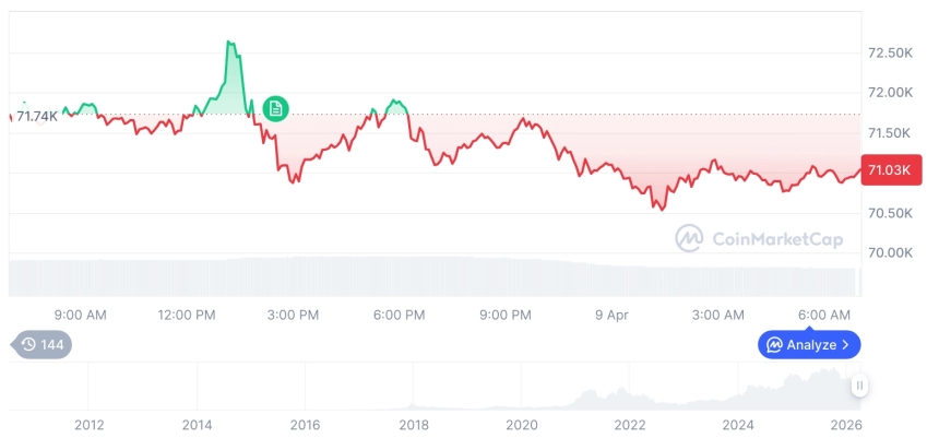 [저녁 시세브리핑] 암호화폐 시장 혼조세… 비트코인 71,009달러, 이더리움 2,181달러