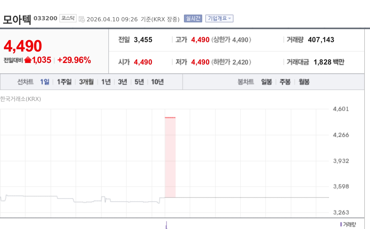 [특징주] 모아텍, 252억원 규모 자사주 소각 결정에 상한가