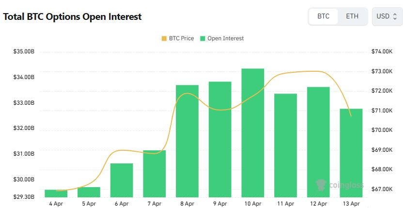 [비트 옵션 데일리] 미결제약정 감소세...거래량 기준 풋 우위