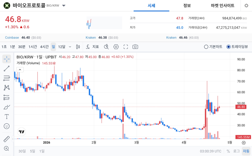 [오늘의 주목코인] 바이오프로토콜, 탐욕지수 최상위권 속 강세 지속…거래대금 470억 원대 기록
