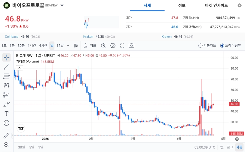 [오늘의 주목코인] 바이오프로토콜, 탐욕지수 최상위권 속 강세 지속…거래대금 470억 원대 기록