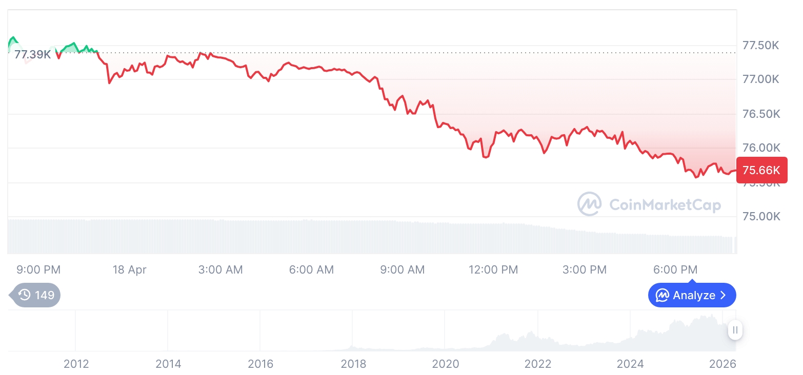 [모닝 시세브리핑] 암호화폐 시장 하락세… 비트코인 75,678달러, 이더리움 2,349달러