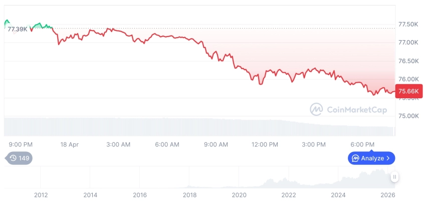 [모닝 시세브리핑] 암호화폐 시장 하락세… 비트코인 75,678달러, 이더리움 2,349달러