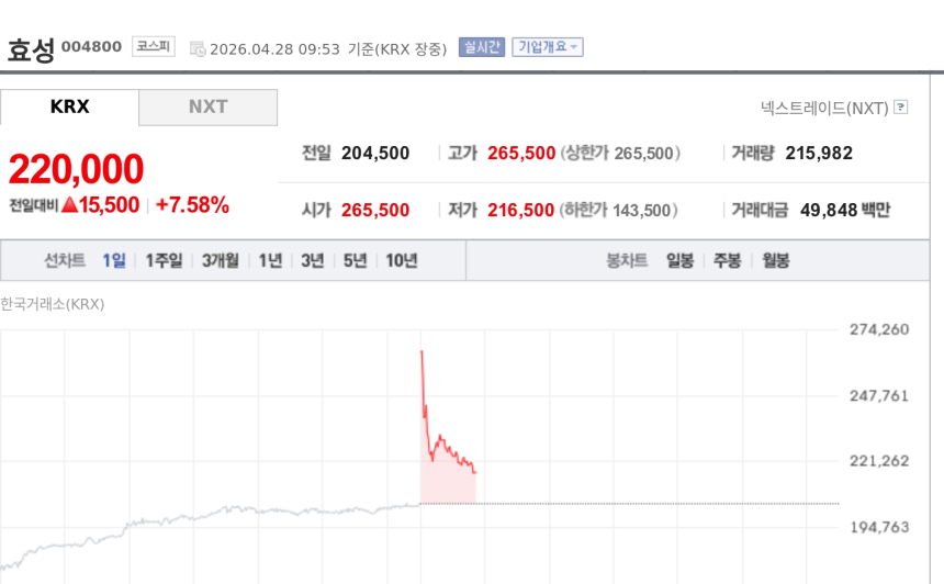 [특징주] 효성, 호실적 효과에 장 초반 강세…52주 신고가 경신
