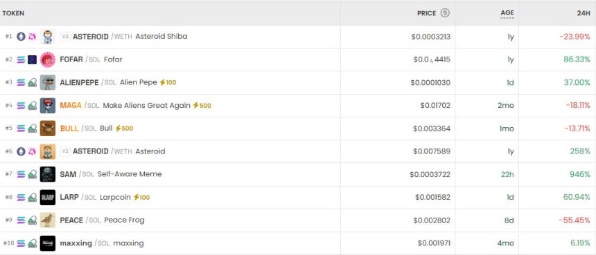 AIB 7만6323% 폭등…DEX 거래량 228억 달러 속 초고변동 장세