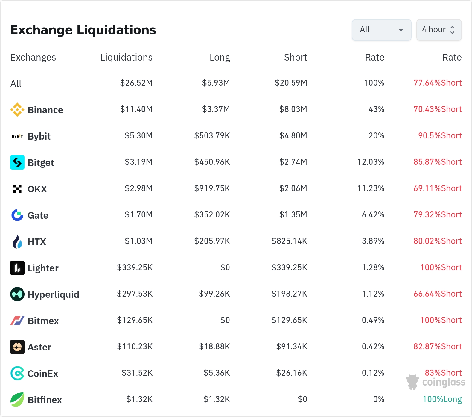 4시간 거래소 별 청산 데이터 / 코인글래스