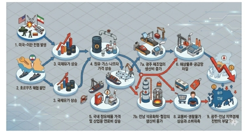 미국-이란 갈등 여파, 광주·전남 지역경제 '3고 3저' 직면
