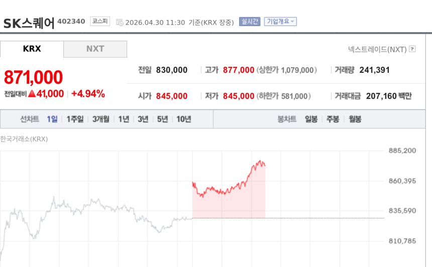 [특징주] SK스퀘어, SK하이닉스 실적 기대에 신고가…현대차 제치고 시총 3위