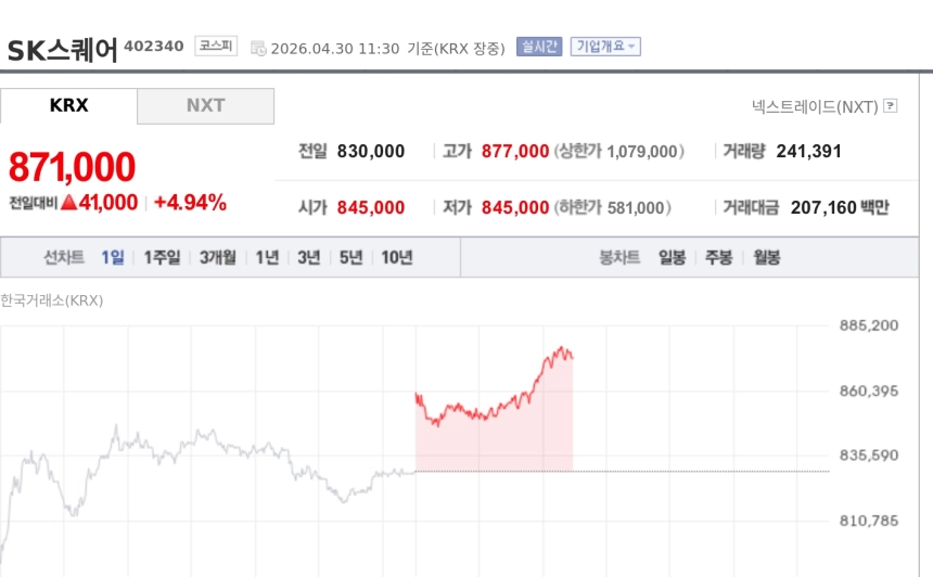 [특징주] SK스퀘어, SK하이닉스 실적 기대에 신고가…현대차 제치고 시총 3위