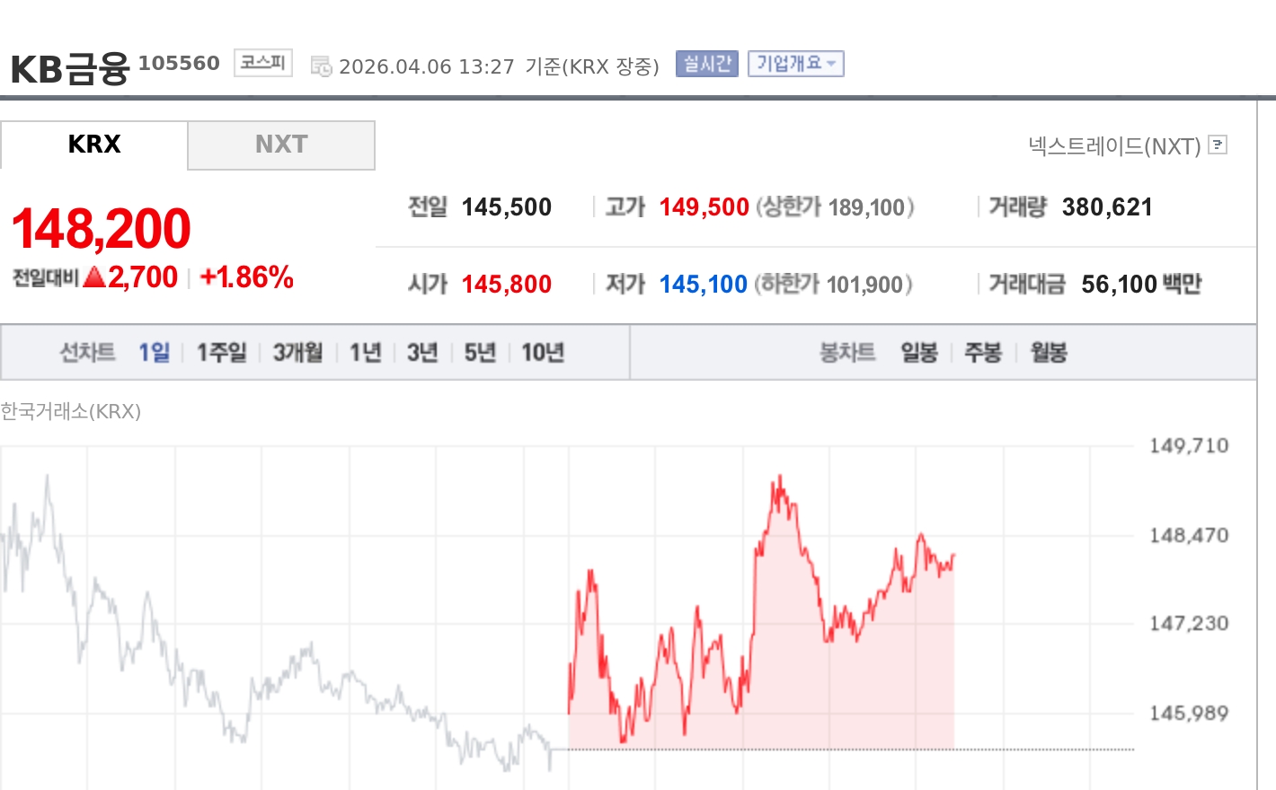 [특징주] KB금융, 써클 CEO와 스테이블코인 협력 확대 기대에 강세