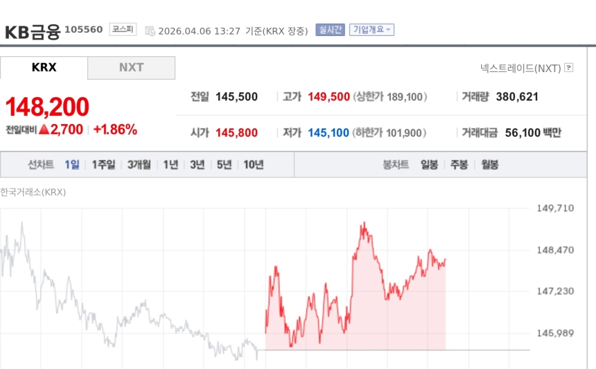 [특징주] KB금융, 써클 CEO와 스테이블코인 협력 확대 기대에 강세