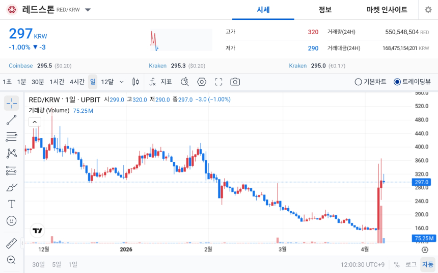 [오늘의 주목코인] 레드스톤, 탐욕지수 99 기록에도 297원 보합권…거래대금 상위권 유지