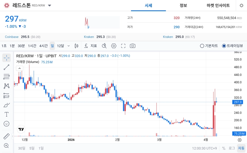 [오늘의 주목코인] 레드스톤, 탐욕지수 99 기록에도 297원 보합권…거래대금 상위권 유지