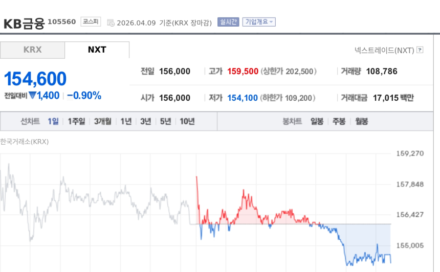  [토큰주식] KB금융, 디지털자산 제도화 기대 부각…커스터디 인프라 선점 주목 