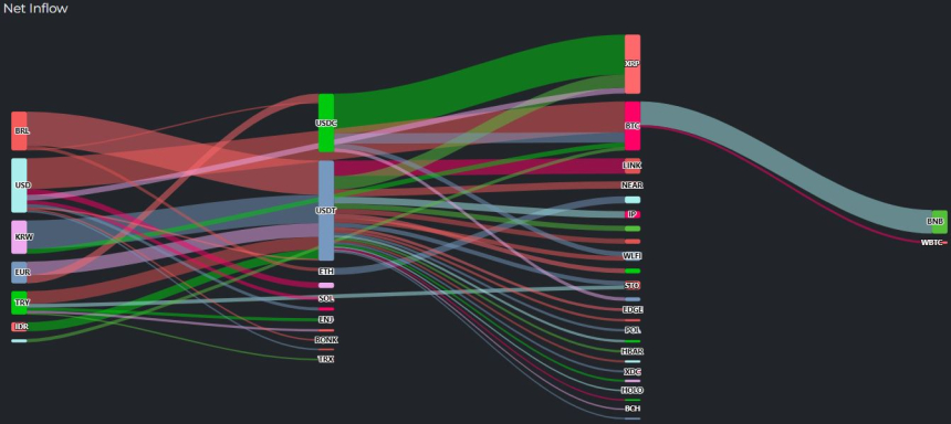 [크립토 인앤아웃] ETH 3300만 달러 유출·XRP 570만 달러 유입