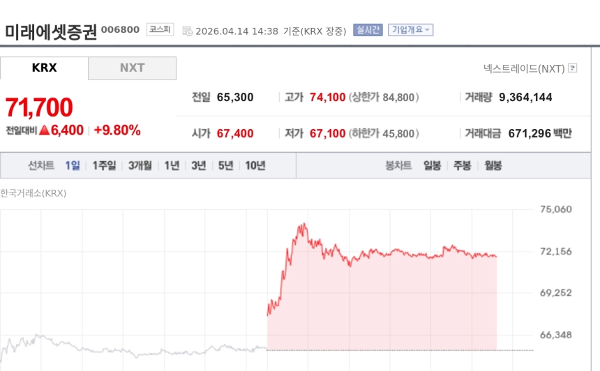 [특징주] 미래에셋증권, 코스피 6000선 회복에 10% 안팎 강세