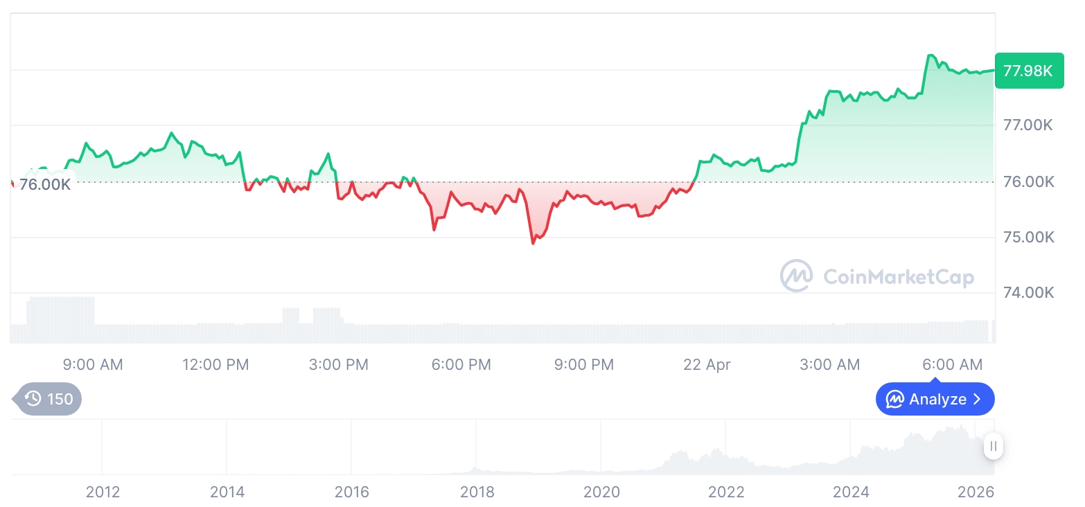 [저녁 시세브리핑] 암호화폐 시장 상승세… 비트코인 78,013달러, 이더리움 2,393달러