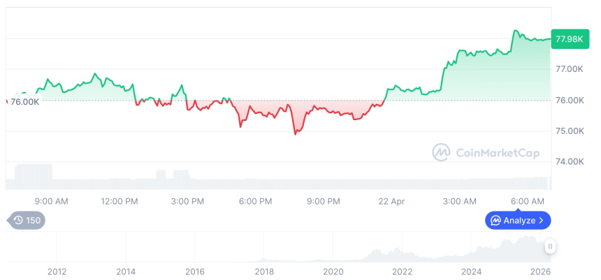 [저녁 시세브리핑] 암호화폐 시장 상승세… 비트코인 78,013달러, 이더리움 2,393달러