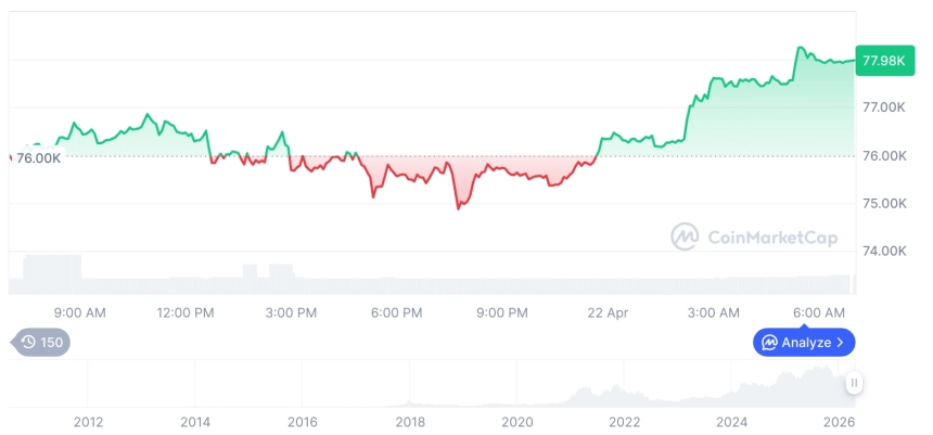[저녁 시세브리핑] 암호화폐 시장 상승세… 비트코인 78,013달러, 이더리움 2,393달러