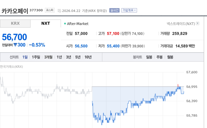 [토큰주식] 카카오페이, 美 클래리티 법안 기대에도 약세 마감…스테이블코인 제도화 기대는 지속