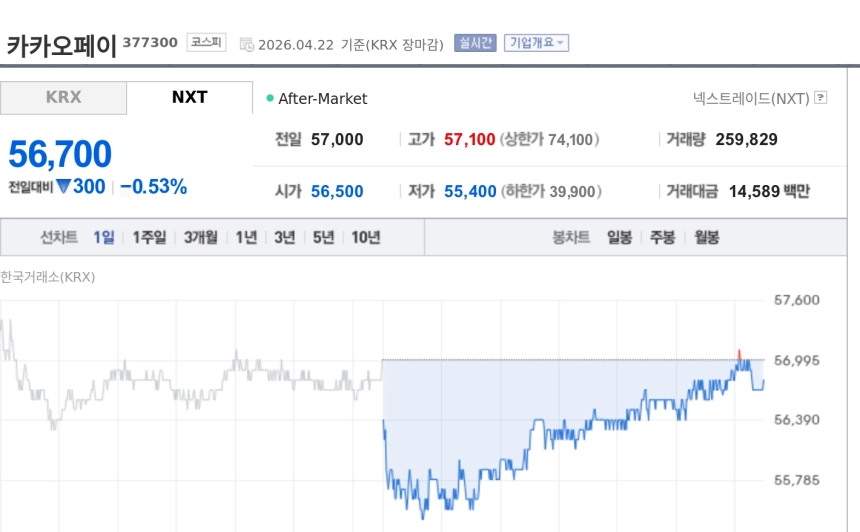 [토큰주식] 카카오페이, 美 클래리티 법안 기대에도 약세 마감…스테이블코인 제도화 기대는 지속